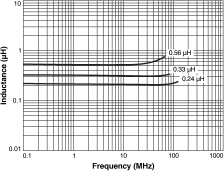 L vs Frequency
