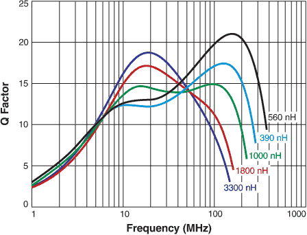 Q vs Frequency