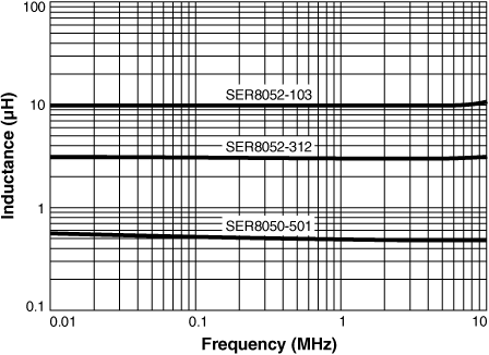 Inductance vs Frequency