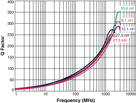 Q vs Frequency 