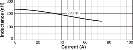 L vs Current