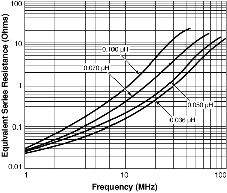 ESR versus Frequency