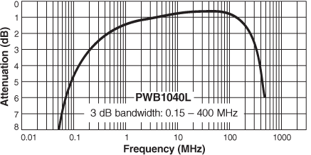 Frequency Response