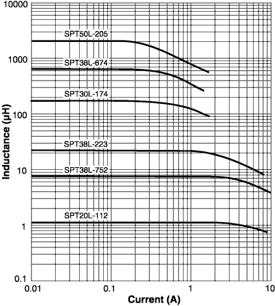 Inductance vs. Current 