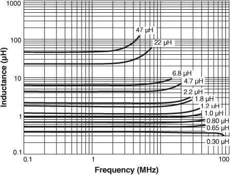 Inductance vs Frequency