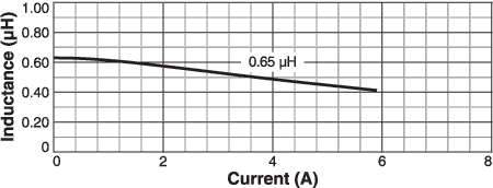 Inductance vs Current