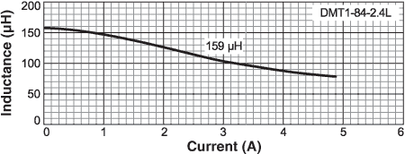 Inductance vs Current