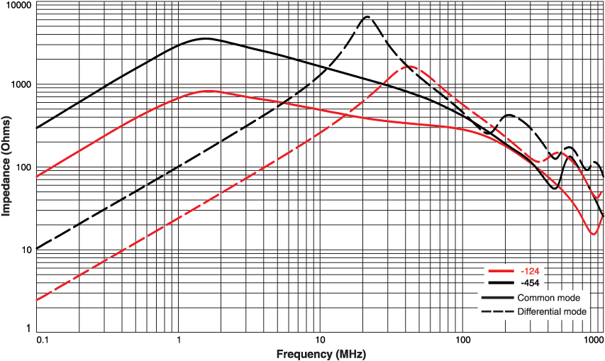 Typical Impedance vs Frequency