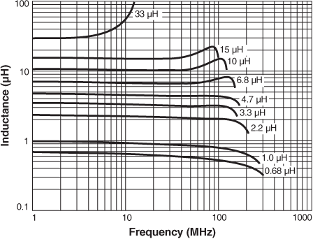 Inductance vs Frequency