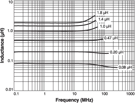 L vs Frequency