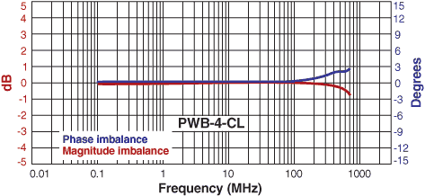 Imbalance Curve