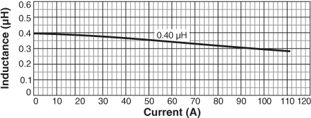 Inductance vs Current