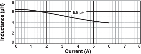 Inductance vs. Current