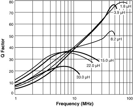 Q vs Frequency