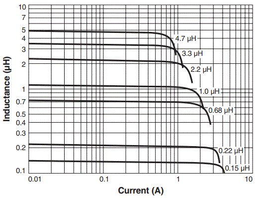 Inductance vs Current