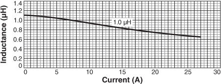 Inductance vs Current