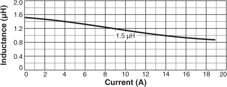 Inductance vs Current