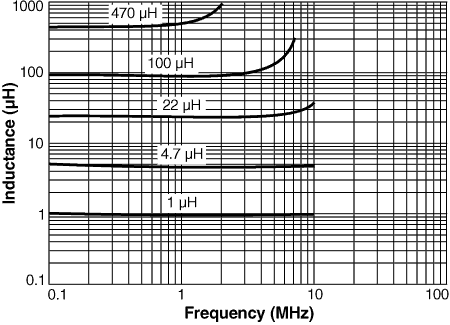 Inductance vs Frequency