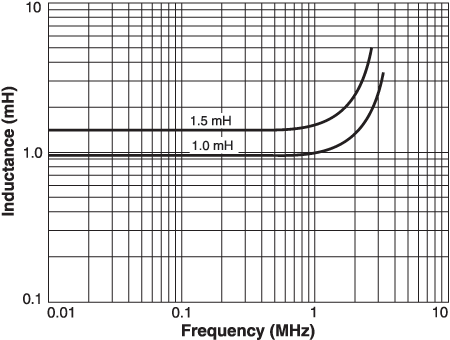 Inductance vs. Frequency