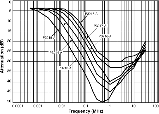 Common Mode Attenuation