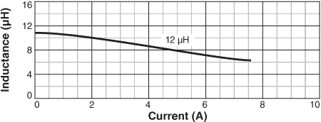 Inductance vs. Current