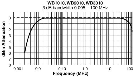 Frequency Response