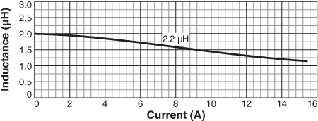 Inductance vs Current