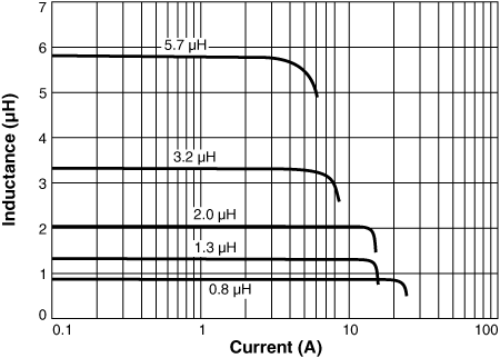 Inductance versus Current