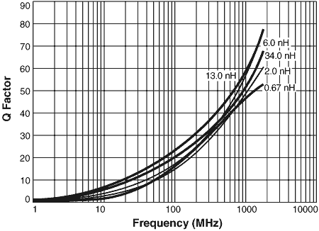 Q vs Frequency