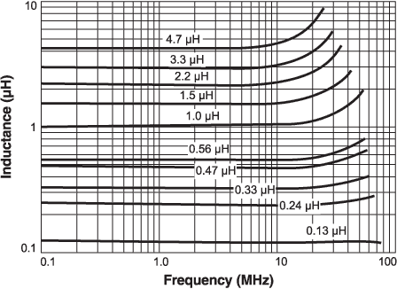 Inductance vs. Frequency