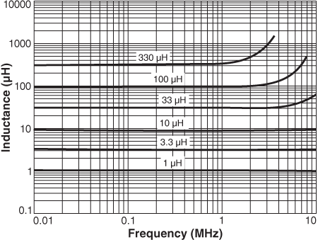 Inductance vs Frequency