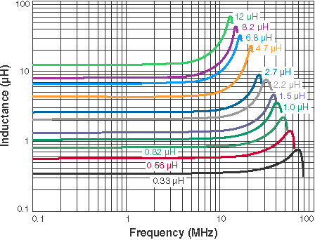 Inductance vs Frequency