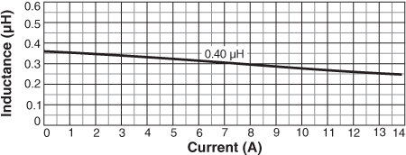 Inductance vs Current