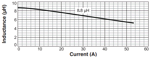 L vs Current