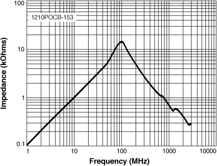 Impedance vs Frequency