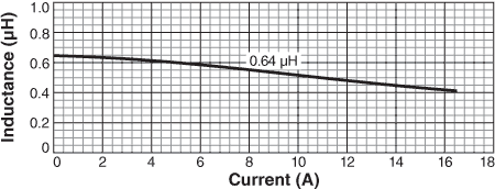 Inductance vs Current