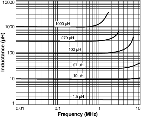 Inductance vs. Frequency