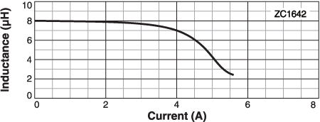 L vs Current