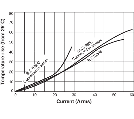 Temperature Rise versus Current