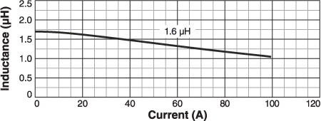 L vs Current