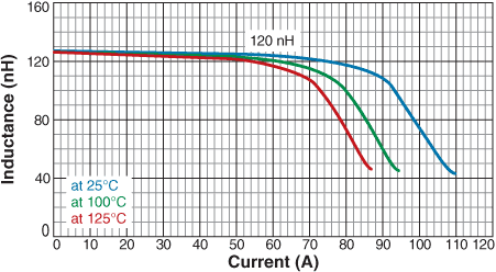 Inductance vs. Current