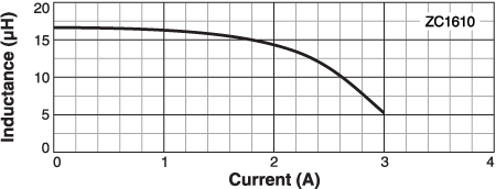 L vs Current