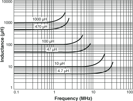 Inductance vs Frequency