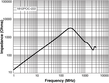 Impedance vs Frequency