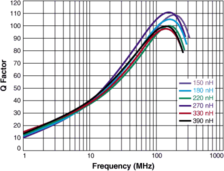 Q vs Frequency