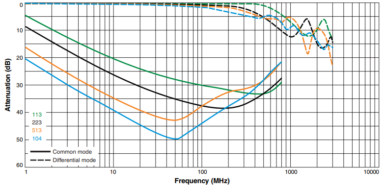 Attenuation (Ref: 50 Ohms)