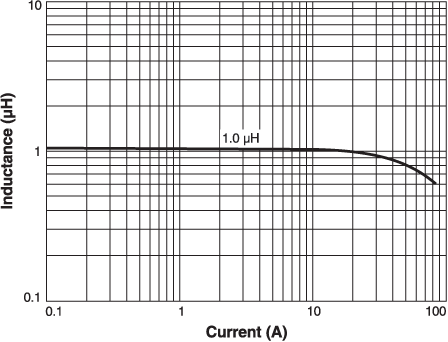 Inductance vs. Current