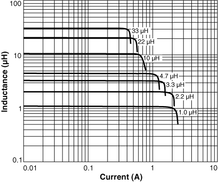 Inductance vs Current