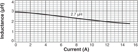 Inductance vs Current