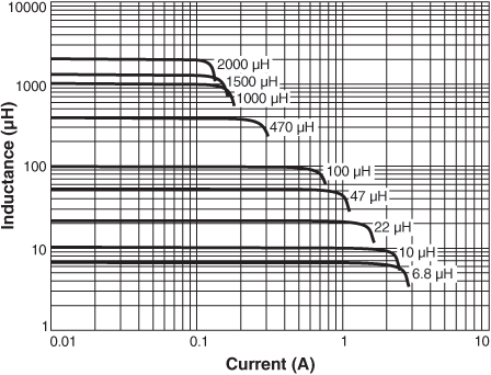 Inductance vs. Current